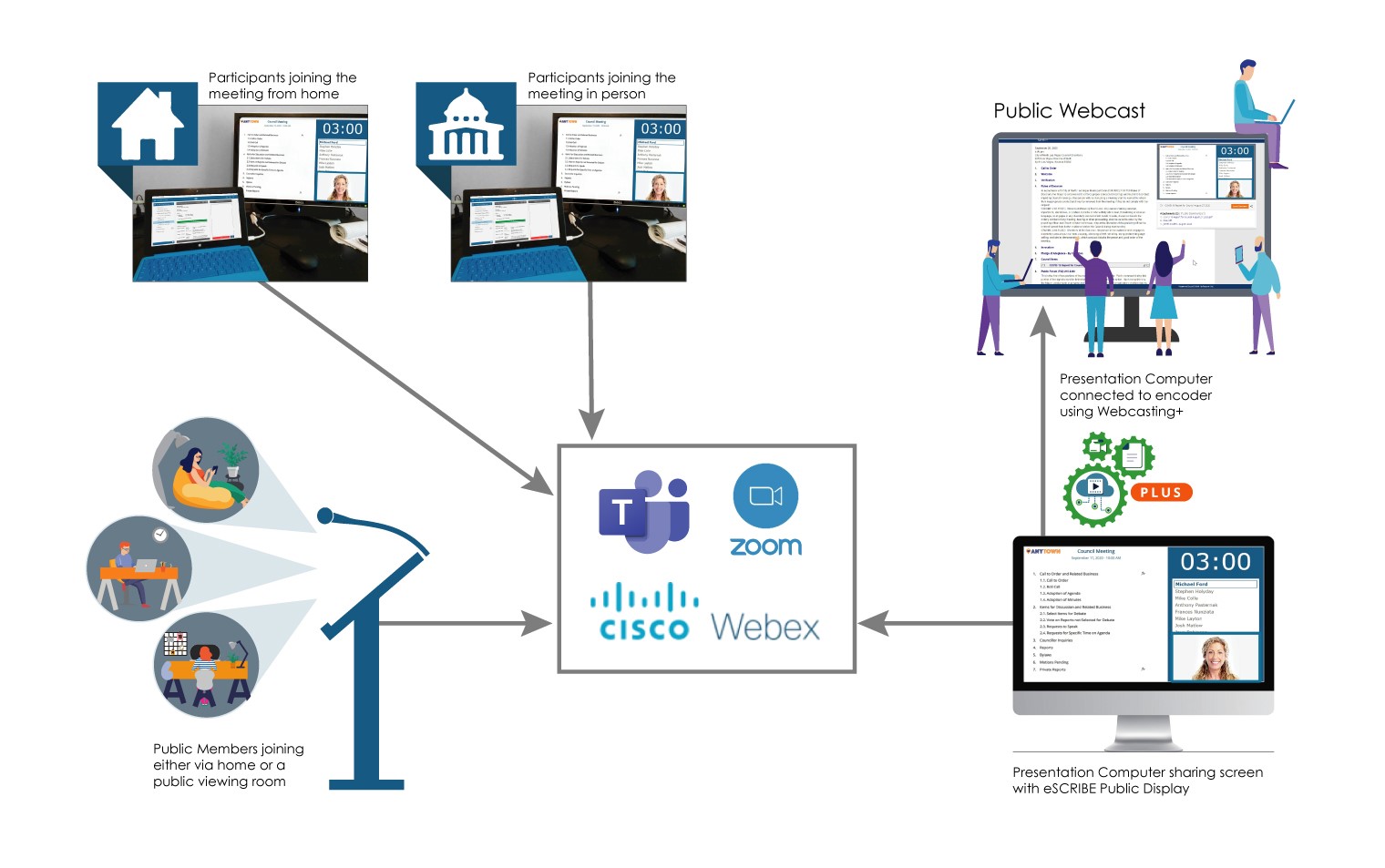 Diagram of a Hybrid Meeting